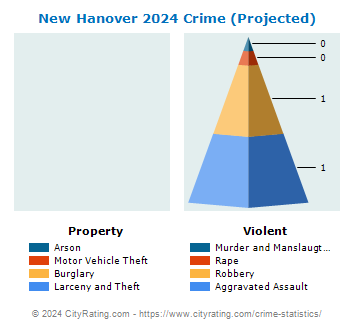 New Hanover Township Crime 2024