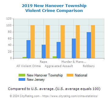 New Hanover Township Violent Crime vs. State and National Comparison