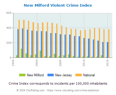 New Milford Violent Crime vs. State and National Per Capita