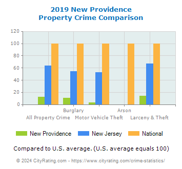 New Providence Property Crime vs. State and National Comparison