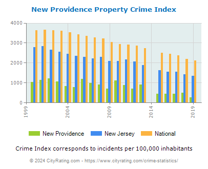 New Providence Property Crime vs. State and National Per Capita