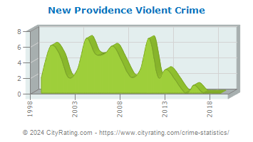 New Providence Violent Crime