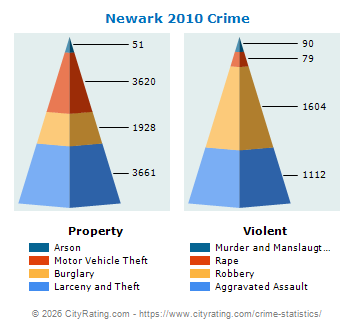 Newark Crime 2010