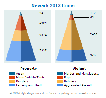 Newark Crime 2013