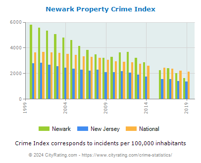 Newark Property Crime vs. State and National Per Capita