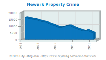 Newark Property Crime