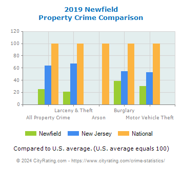 Newfield Property Crime vs. State and National Comparison
