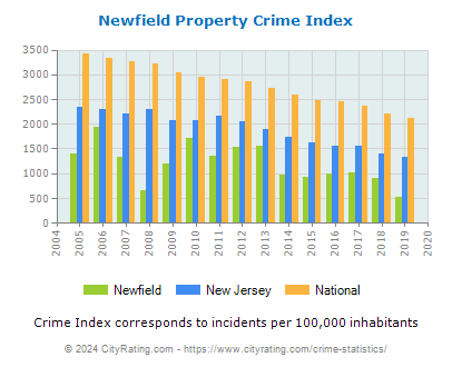 Newfield Property Crime vs. State and National Per Capita