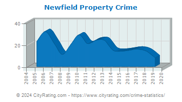 Newfield Property Crime
