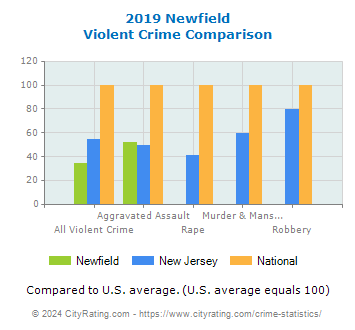 Newfield Violent Crime vs. State and National Comparison