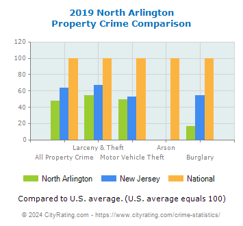 North Arlington Property Crime vs. State and National Comparison