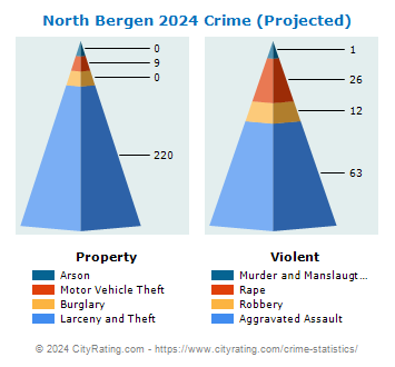 North Bergen Township Crime 2024
