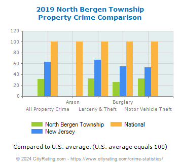 North Bergen Township Property Crime vs. State and National Comparison