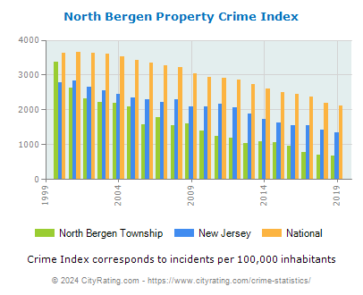 North Bergen Township Property Crime vs. State and National Per Capita