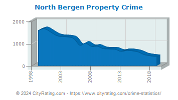 North Bergen Township Property Crime