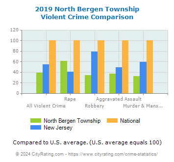 North Bergen Township Violent Crime vs. State and National Comparison