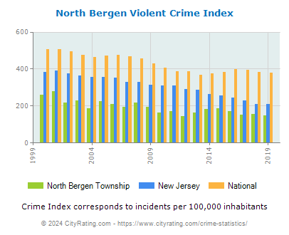 North Bergen Township Violent Crime vs. State and National Per Capita