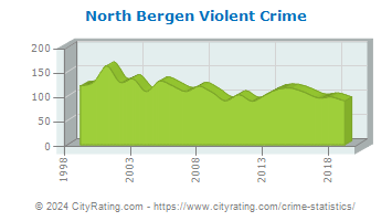North Bergen Township Violent Crime