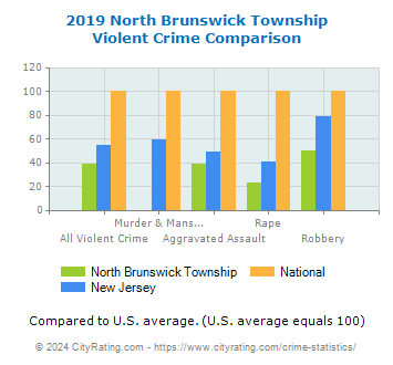 North Brunswick Township Violent Crime vs. State and National Comparison