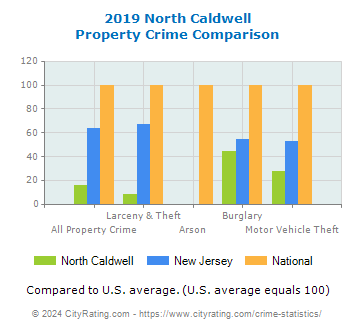North Caldwell Property Crime vs. State and National Comparison