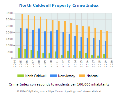 North Caldwell Property Crime vs. State and National Per Capita