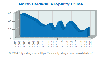 North Caldwell Property Crime
