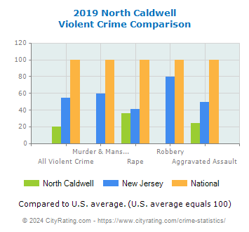 North Caldwell Violent Crime vs. State and National Comparison