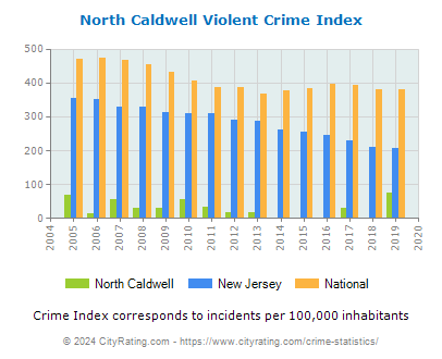 North Caldwell Violent Crime vs. State and National Per Capita