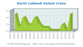 North Caldwell Violent Crime