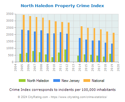 North Haledon Property Crime vs. State and National Per Capita