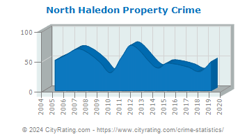 North Haledon Property Crime