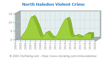 North Haledon Violent Crime