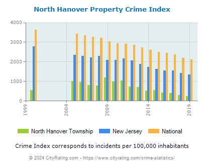 North Hanover Township Property Crime vs. State and National Per Capita
