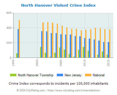 North Hanover Township Violent Crime vs. State and National Per Capita