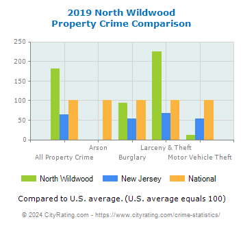 North Wildwood Property Crime vs. State and National Comparison