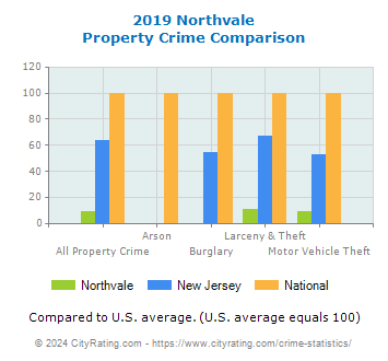 Northvale Property Crime vs. State and National Comparison