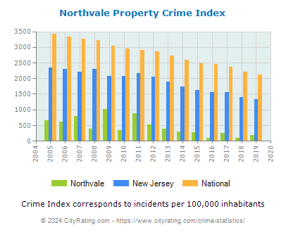 Northvale Property Crime vs. State and National Per Capita