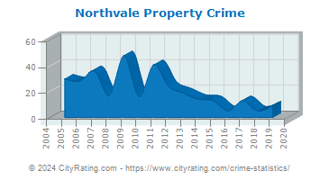 Northvale Property Crime