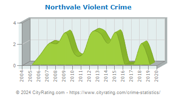 Northvale Violent Crime