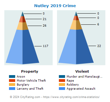 Nutley Township Crime 2019