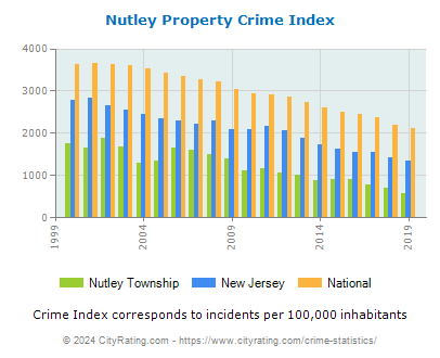 Nutley Township Property Crime vs. State and National Per Capita