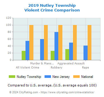 Nutley Township Violent Crime vs. State and National Comparison