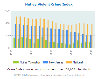 Nutley Township Violent Crime vs. State and National Per Capita