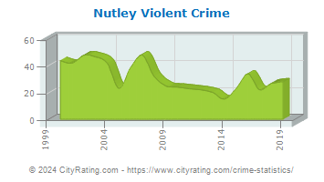 Nutley Township Violent Crime