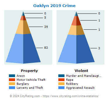 Oaklyn Crime 2019