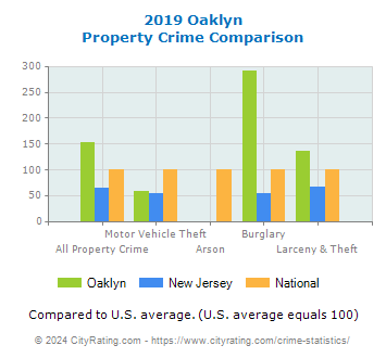 Oaklyn Property Crime vs. State and National Comparison