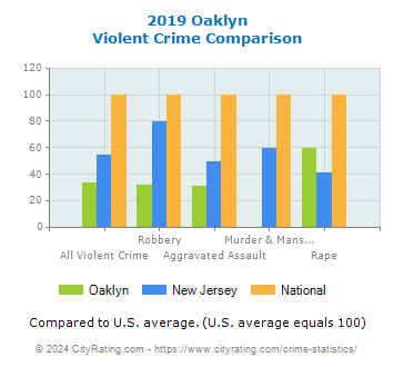 Oaklyn Violent Crime vs. State and National Comparison