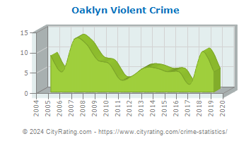 Oaklyn Violent Crime