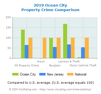 Ocean City Property Crime vs. State and National Comparison