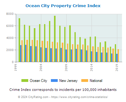 Ocean City Property Crime vs. State and National Per Capita